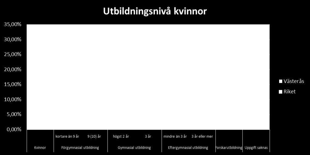 Om vi ser till en finare nedbrytning av åldersgruppen mellan 20-64 år i utbildningsnivåer kan vi se att personer med eftergymnasial utbildning tre år eller mer är den största gruppen i Västerås med