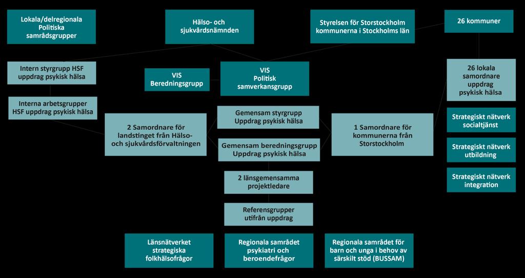 Ledningsstruktur länsövergripande arbete och budget De aktiviteter som planeras i denna handlingsplan sker inom ramen för övrigt arbete i länet som redan pågår för att främja psykisk hälsa.