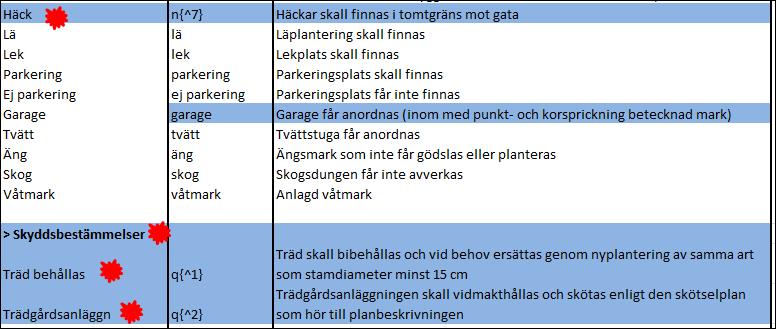 Förändringar i konfiguration enligt - Trädboken