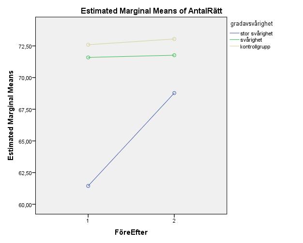 Tabell 8. Effekt av interventionen, avseende antal korrekt lösta uppgifter, presenterad utifrån medelvärde av elevernas resultat vid fördiagnos och efterdiagnos.. 6.1.2.