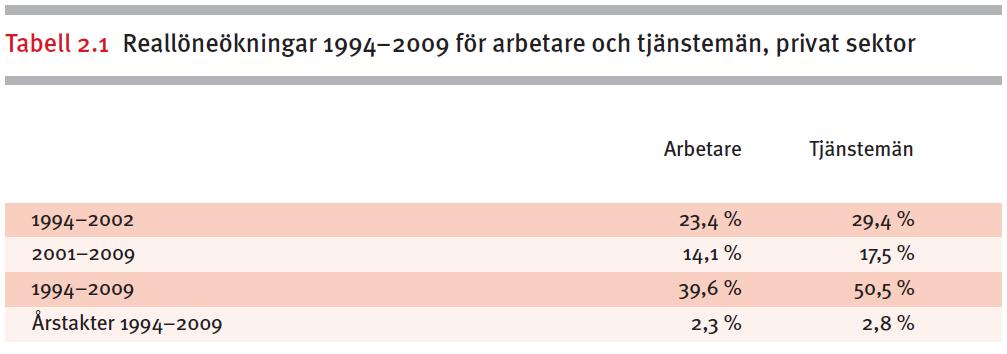 Reallöneökningar,