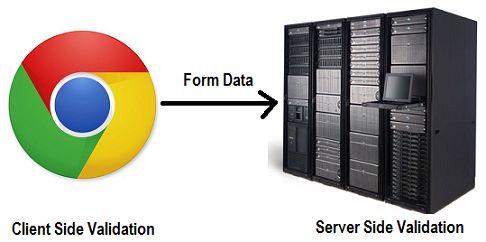 Validering av data med serverskript Användaren kan skicka fel data (ibland med avsikt) Serverskript kan skicka fel data Vad bör valideras?