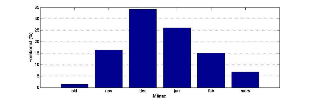 För alla områden var december den dominerande månaden. För norra och centrala området var fördelningen relativt jämn mellan november, januari och februari.