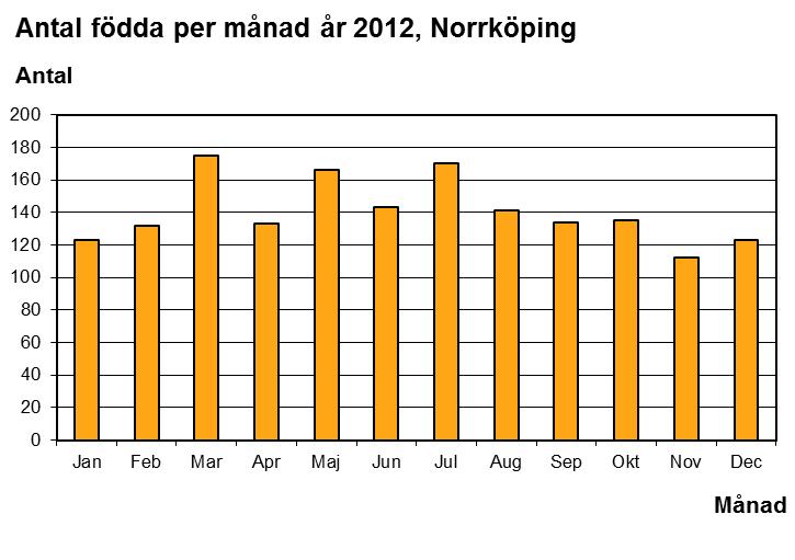 Uppgifter om mödrars ålder då de föder sitt första barn visar att en förstföderska i Norrköping är yngre än genomsnittet i riket. Medelåldern för förstföderskor i Norrköping år 2012 var 27,8 år.