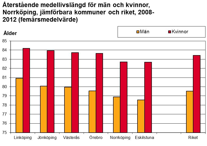 Not: y-axeln börjar inte på värdet noll. För Östergötlands län är den förväntade medellivslängden för kvinnor 83,3 år och för männen 79,8 år.