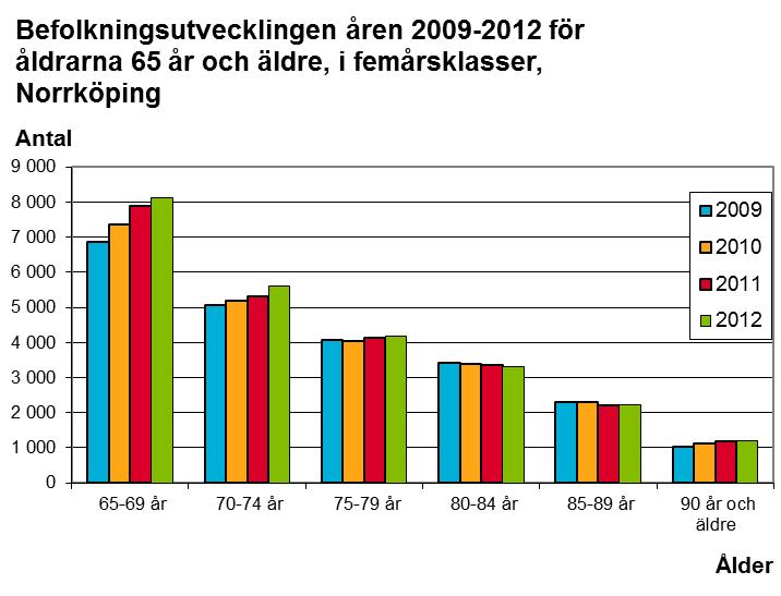 Åldersfördelningen i kommunen Sett i ett längre perspektiv har befolkningsförändringar gett stora skillnader i befolkningens fördelning på åldersgrupper.