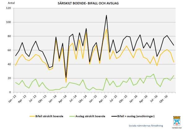 Källa: Nämndstatistik 2016, äldrenämnden särskilt boende. Både biståndsprövning och samordning av platser hanteras inom enheten för äldrebistånd.