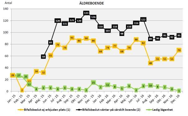 Äldrenämnden fattade 2016-12-20/ 253 beslut om att omvandla åtta servicehuslägenheter vid Änglamark till äldreboende.