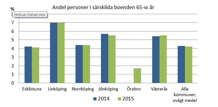 Utredning gällande servicehus Som diagrammet nedan visar är andelen av befolkningen som bor i särskilda boenden högre i Västerås stad än kommunsnittet, vilket förmodligen beror på att det, liksom i