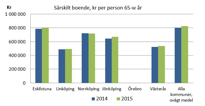 Av platserna i äldreboenden är 415 (40 procent) avsedda för personer med demenssjukdom. I övrigt finns det vissa äldreboenden som har en särskild profil, t ex inriktning mot trädgård och djur.