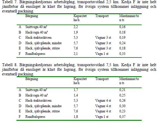 Sida 2 av 4 Transportkostnad Transportavstånd Ökar med ca 3 till 4 öre per kg ts och kilometer