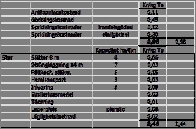 År 2013: 22 000 kr Lagringsplats Limpa Limpa Plansilo Plansilo Korv/Tub Tornsilo Tornsilo Balar Hölager Total skörd säsong 160 ton ts, 8800 kg ts/ha ut ur lager.