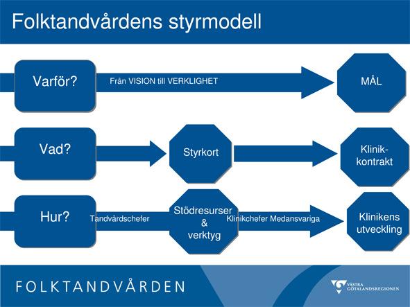 Västra Götalandsregionen med visionen Det goda livet Nationellt med föreskriften God vård Härifrån definieras vårt styrkort och våra klinikkontrakt för att steg för steg kunna omsätta visionen till