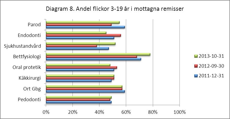 Dokument nr : Version: Status: Sida: Def (27)35 Dokumenttyp: Rapport: Uppföljningsrapport Specialisttandvården FTV VGR Kvalitetsuppföljning God tandvård 2013 Utfärdat av: Datum: Ann-Charlotte