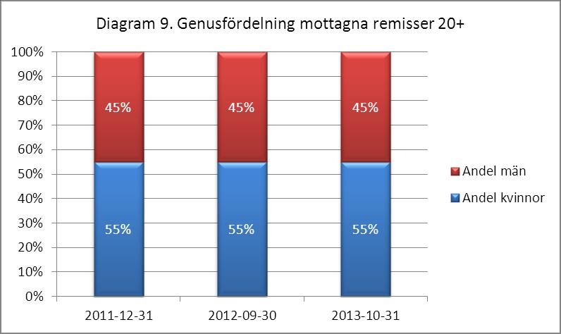 Dokument nr : Version: Status: Sida: Def (28)35 Dokumenttyp: Rapport: Uppföljningsrapport Specialisttandvården FTV VGR Kvalitetsuppföljning God tandvård 2013 Utfärdat av: Datum: Ann-Charlotte