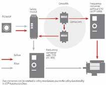 DANFOSS FREKVENSOMRIKTARE VLT Tillbehör Beskrivning FC 102 FC 202 FC 302 Effekt (kw) A Pris kr Safe Torque Off (STO) måste beställas som inbyggt tillbehör vid order X X standard 1,1 3,0 350 av