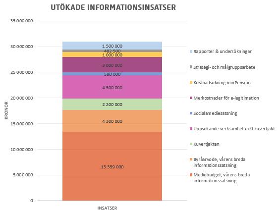 Med de extra medel som myndigheten har fått i anslag har vi även under 2018 kunnat genomföra en bred informationssatsning i samband med utskicket av orange kuvert.