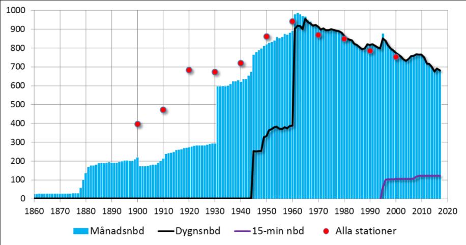 2 Datamaterial I denna rapport används ett stort datamaterial som ger möjlighet till omfattande analyser av skyfall och extrem korttidsnederbörd i Sverige.