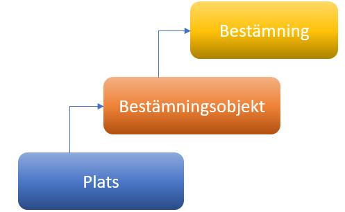 Figur 5. Bestämningar hör till ett bestämningsobjekt som hör till en plats Åtgärder och skogsbrukstillfällen Forestand har en sedvanlig grundindelning av åtgärder.