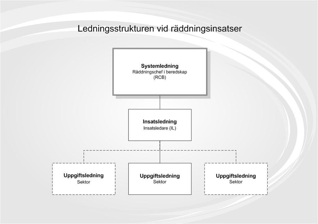 5(9) 2.2. Ledning av räddningsinsatser Räddningstjänsten ska ha förmåga att bemanna tre ledningsnivåer, systemledning, insatsledning och uppgiftsledning.