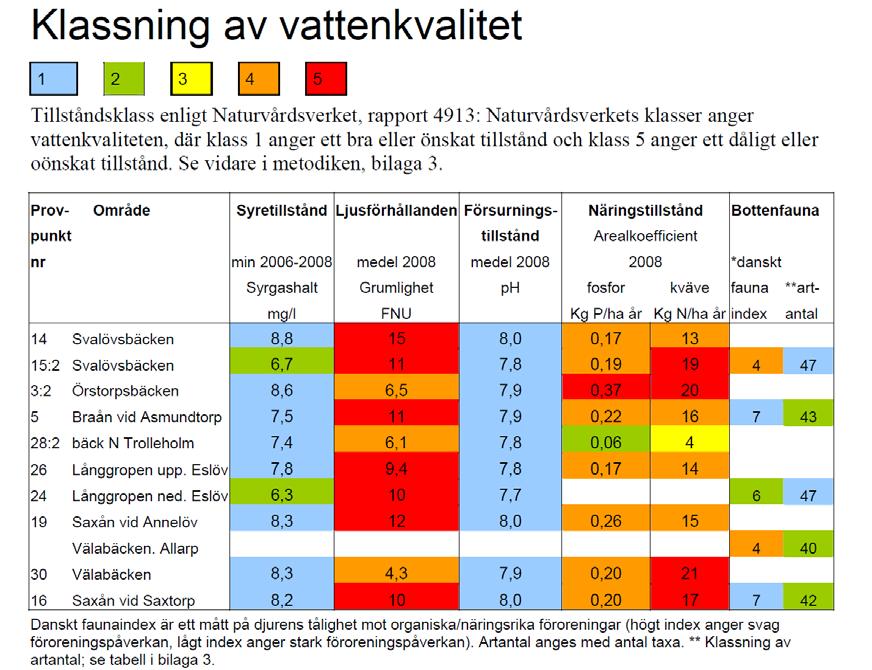 Från statusklassning av Saxån och Braån.