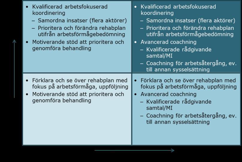 3.3.2 Bedömning och individuell plan för arbetsåtergång Utifrån nulägesbeskrivningen i kartläggningen har rehabkoordinatorn i samråd med patient och sjukskrivande läkare gjort en behovsbedömning och