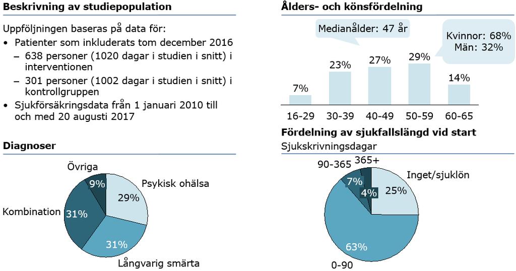 Figur 3. Beskrivning av utvärderingens omfattning och studiepopulation Studiepopulationen består till två tredjedelar av kvinnor och har en medianålder på 47 år.