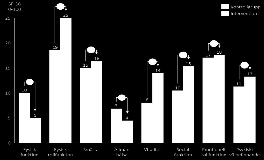 Figur 9. Förbättring av egenrapporterad livskvalitet från inklusion till uppföljning, mätt med SF-36 (Uppföljning från december 2015) 4.