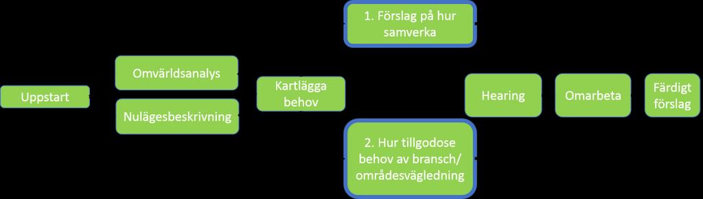 Genomförande Ungefärligt genomförande: I projektets uppstart identifierar vi nyckelpersoner/organisationer att informera och förankra med under arbetets gång.