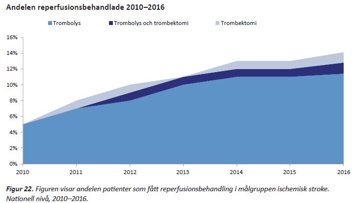 Hjärnischämi Andel reperfusionsbehandlade NIHSS före trombolys NIHSS efter trombolys Att mäta behandlingseffekt Riskreduktion behandling med Zepofan