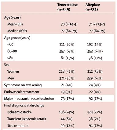 TNK vs Alteplas 0,4 mg/kg, maxdos 40 mg NOR-TEST NOR-TEST Att mäta slaganfall mrs modifierad Rankinskala Handikapp/ADL-nivå mrs = modified Rankin Scale = modifierad Rankinskala Infarktvolym mätt med