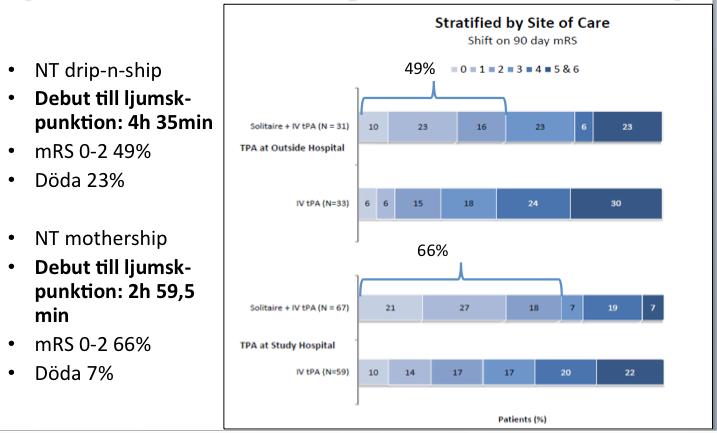 (SWIFT-Prime) NIHSS före trombektomi {16% NIHSS efter trombektomi NNT 6 för att rädda en från död