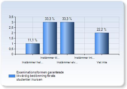 Kursens examination Examinationen var ett lärtillfälle för mig Examinationen var ett lärtillfälle för mig Instämmer helt 5 (55,6%) 4 (44,4%) Instämmer elvis 0 (0,0%) Examinationsformen garanterade