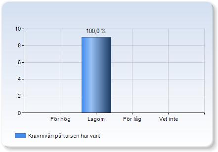 Jag visste vilka kriterier som gällde för att bli godkänd på kursen Jag visste vilka kriterier som gällde för att bli godkänd på kursen 3 Instämmer helt (33,3%) 4 (44,4%) Instämmer elvis (,%)