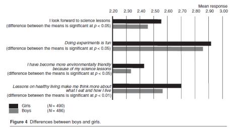 Children s perceptions of school science Murphy & Beggs, 2003. School Science Review, 84(308) D. SOKOLOWSKA*, J. DE MEYERE, E. FOLMER, B. ROVSEK, W. PEETERS** 2014.