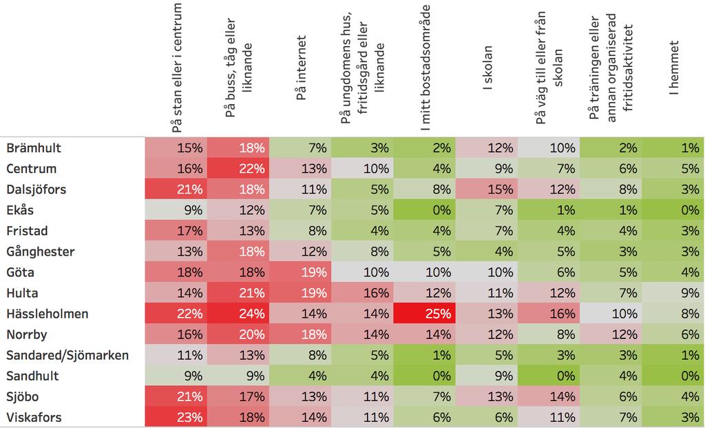 I tabellen nedan redovisas fråga E2 per kön och bostadsområde. Det framgår bland annat att unga som bor i vissa bostadsområden känner sig mindre trygga på flertalet platser i kommunen.