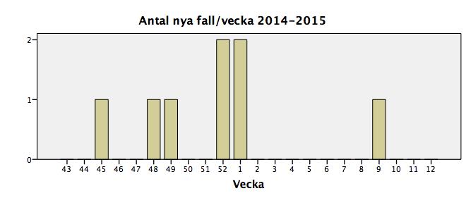 Utbrottet på Brännskadecentrum OKT NOV DEC JAN FEB
