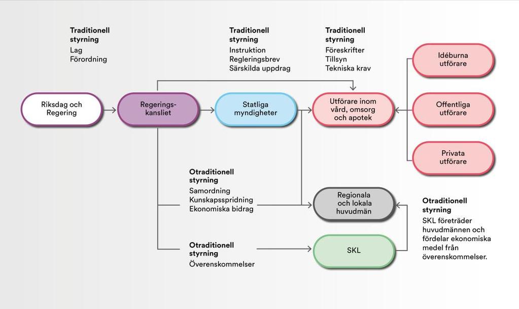 sjukvård. Staten å sin sida har ett övergripande systemansvar och ansvarar för bland annat normering, tillsyn och utjämningssystem.