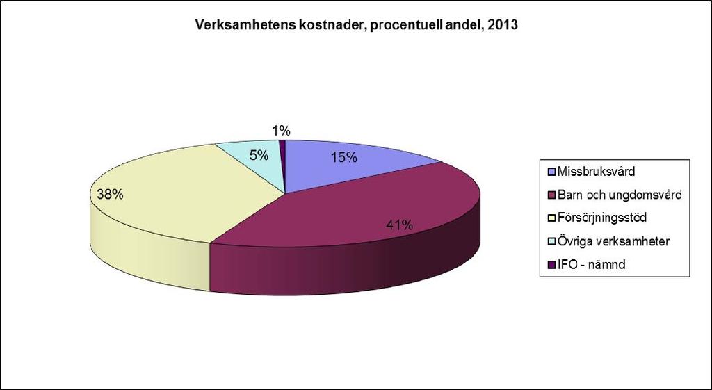 Verksamhetsmått 2011-2013 Verksamhet 2011 2012 2013 Antal aktualiseringar Barn och ungdom 701 691 742 Antal aktualiseringar Vuxna 238 218 253 Familjehem Antal barn 71 79 90 HVB 0 12 år Antal vårddygn
