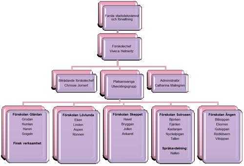 Kvalitetsredovisning Strukturella förutsättningar och organisation Gubbängens förskolor består av fem förskolor belägna i Gubbängen.