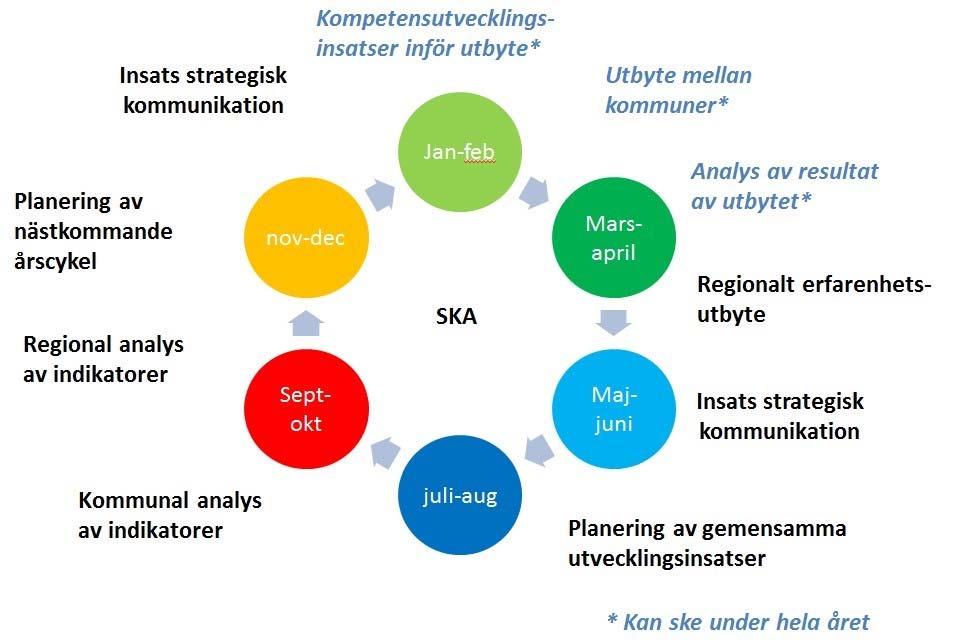 Regionalt samarbete - systematiskt kvalitetsarbete Det regionala samarbetet består av ett systematiskt kvalitetsarbete (SKA) som innebär ett kollegialt lärande genom utbyte och besök mellan kommuner