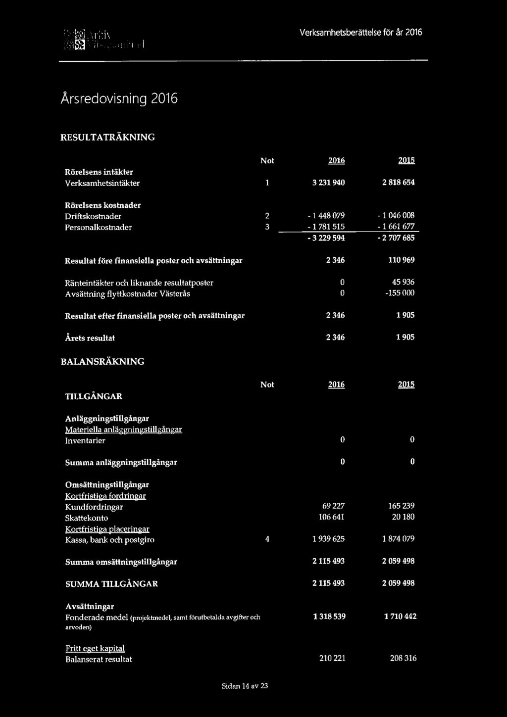 61353 fix, r] ; i Verksamhetsberättelse för år 2016 5553 u';"ls'; 111;: l:l: ml Årsredovisning 2016 RESULTATRÄKNING Rörelsens intäkter Not 2016 2015 Verksamhetsintäkter 1 3 231 940 2 818 654