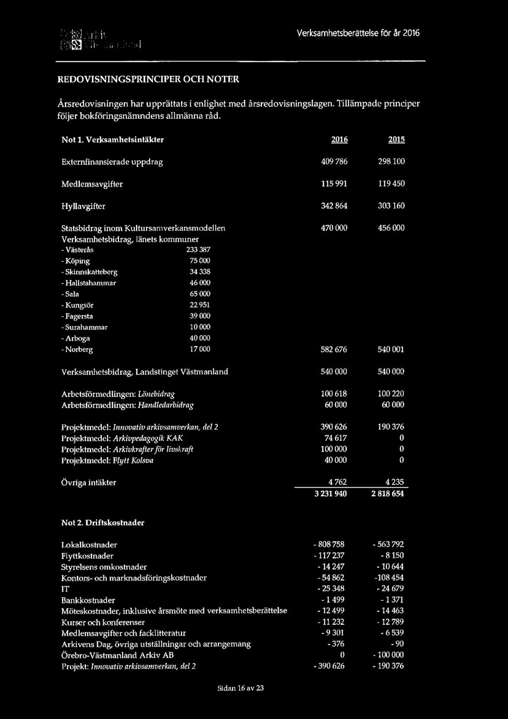 &33 {g r: ; i Verksamhetsberättelse för år 2016 01553 -l-1;;il;:l:l7l?lrl REDOVISNINGSPRINCIPER OCH NOTER Årsredovisningen har upprättats i enlighet med årsredovisningslagen.
