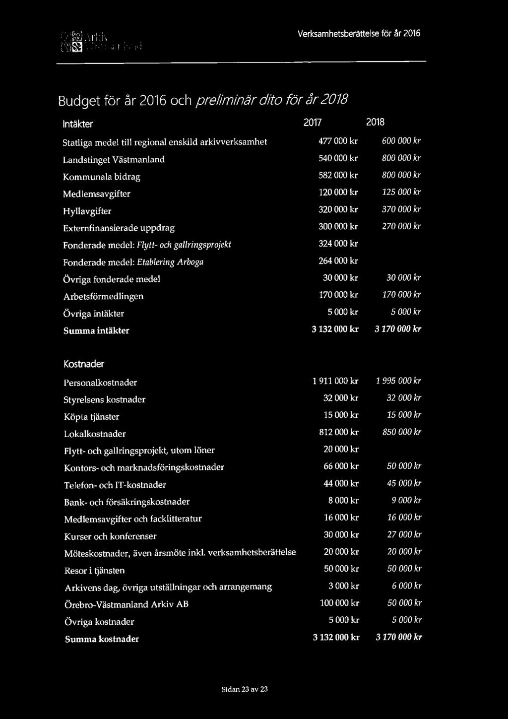 {SEE ft tjliit' [53532 ;It-1 :tl;:111;ifl-1 Verksamhetsberättelse för år 2016 Budget för år 2016 och prelim/bar dito för år 2078 Intäkter Statliga medel till regional enskild arkivverksamhet