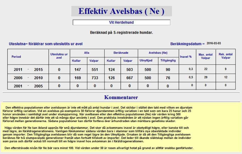 Djur använda i avel -05-06 -07-08 -09-10 -11-12 -13-14 -15 Totalt Kullar 13 12 11 23 17 19 16 21 13 14 8 205 Tikar 13 12 10 22 16 18 15 21 13 14 8 113 Hanar 9 10 9 18 15 15 13 18 9 11 8 103 Antal