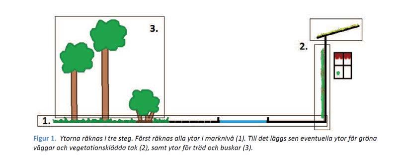 Beräkningsformulär för grönytefaktorer Beräkningsformuläret för grönytefaktorer är ett excel-dokument som fylls i digitalt. Det går att ladda ner på https://intranat.goteborg.