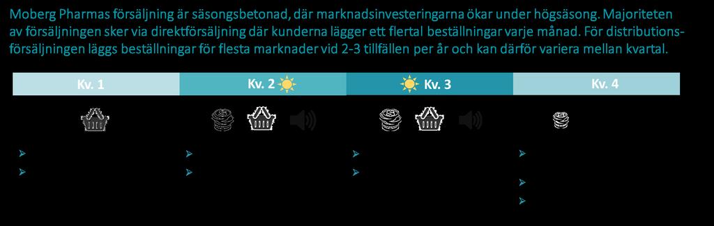 RESULTAT h Tredje kvartalet (juli september 2018) Rörelseresultatet justerat för realisationsvinster var oförändrat 13,5 MSEK (13,5) liksom vinstmarginalen på 12 % (12).