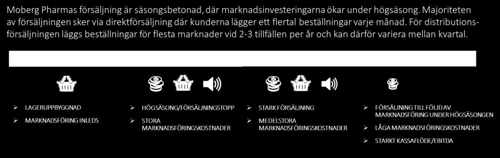 ökning av bokföringsmässiga kostnader om 2,5 MSEK (- 0,5).
