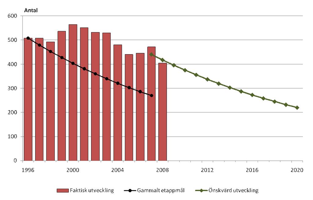 nollvisionens etappmål och