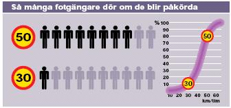 UTSKOTTETS ÖVERVÄGANDEN 2009/10:TU12 30 km/tim vid krock mellan bil och fotgängare/cyklist 50 km/tim vid sidokollision 70 km/tim vid frontalkollision mellan två likadana fordon.